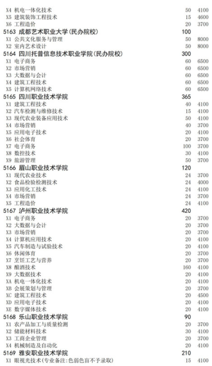 四川2021高職擴(kuò)招面向下崗人員招生計(jì)劃 招生院校及專業(yè)