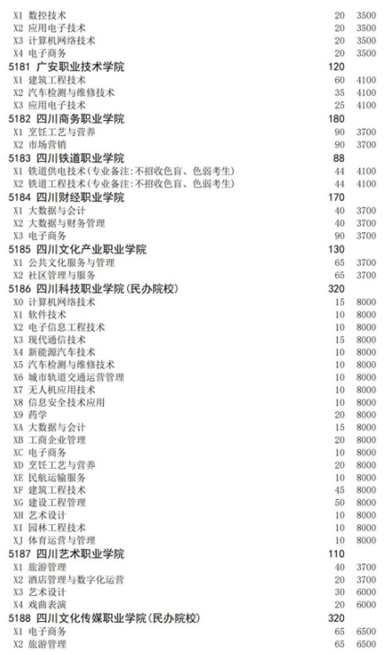 四川2021高職擴(kuò)招面向下崗人員招生計(jì)劃 招生院校及專業(yè)