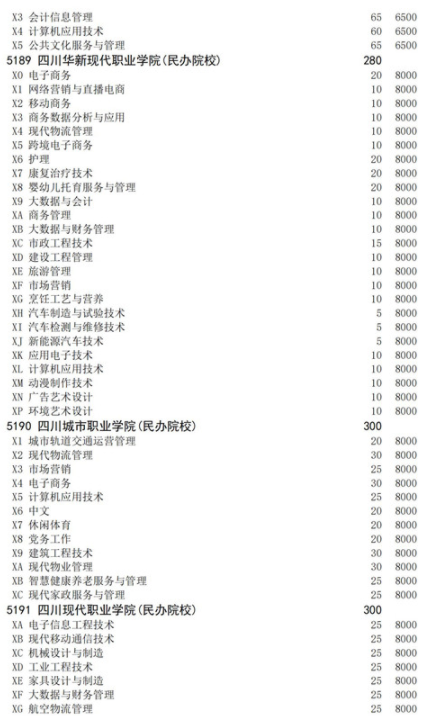 四川2021高職擴(kuò)招面向下崗人員招生計(jì)劃 招生院校及專業(yè)