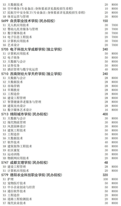 四川2021高職擴(kuò)招面向下崗人員招生計(jì)劃 招生院校及專業(yè)