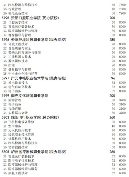 四川2021高職擴(kuò)招面向下崗人員招生計(jì)劃 招生院校及專業(yè)