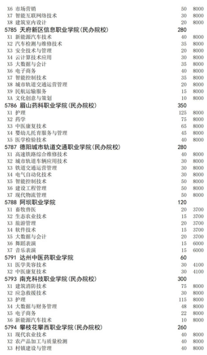 四川2021高職擴(kuò)招面向下崗人員招生計(jì)劃 招生院校及專業(yè)