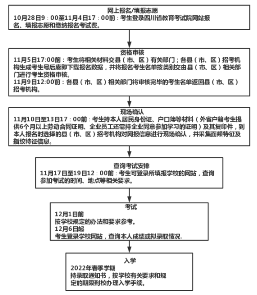 四川2021高職擴(kuò)招流程 具體安排流程圖