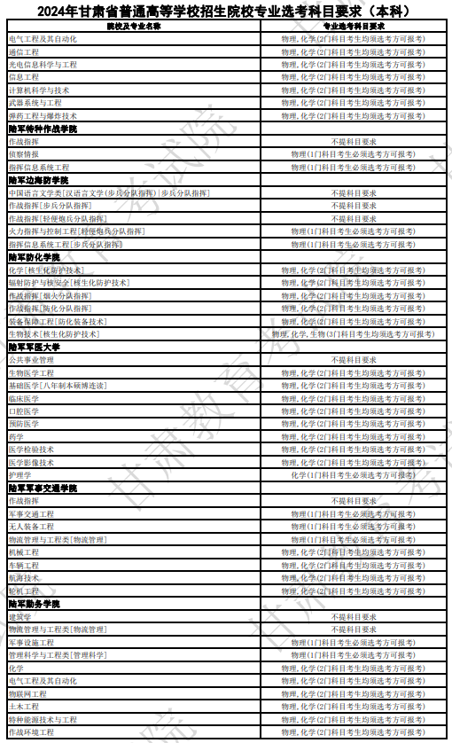 甘肅2024年高考普通高校招生專業(yè)選科要求