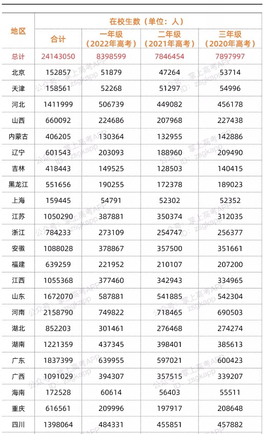 預(yù)計2022高考人數(shù)是多少