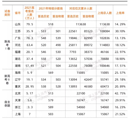 2022全國各省市高考全國幾卷