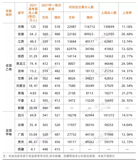 2022全國各省市高考全國幾卷