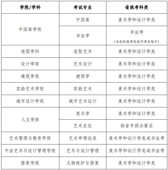 中央美術學院2022年本科招生專業(yè)省統(tǒng)考科類對應要求