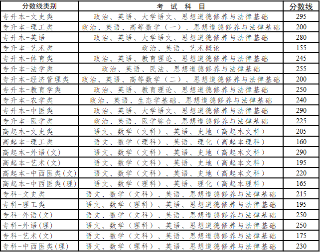 2021年云南省成人高校招生最低錄取控制分?jǐn)?shù)線