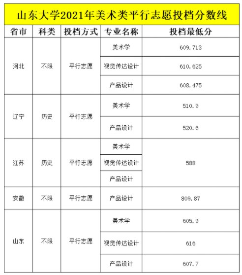 山東大學(xué)2021年美術(shù)設(shè)計(jì)類專業(yè)錄取分?jǐn)?shù)線