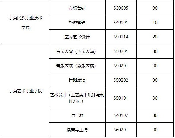 寧夏2021高職擴招補報名專業(yè)及計劃