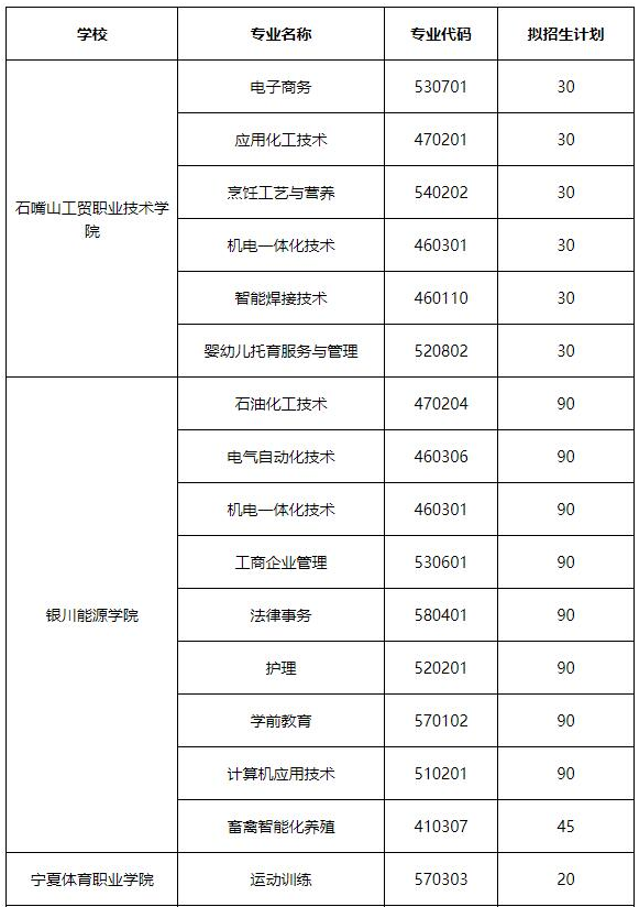 寧夏2021高職擴招補報名專業(yè)及計劃