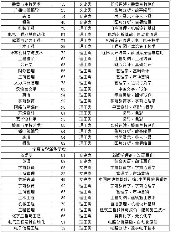 寧夏2022年專升本各學校專業(yè)基礎課目錄