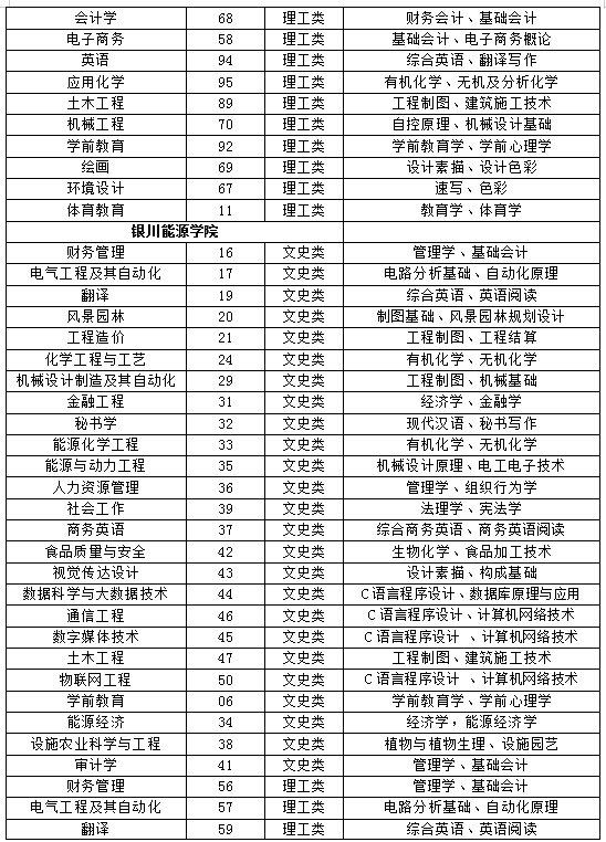 寧夏2022年專升本各學校專業(yè)基礎課目錄