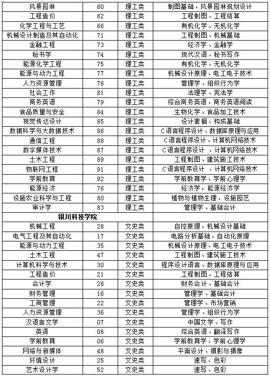 寧夏2022年專升本各學校專業(yè)基礎課目錄