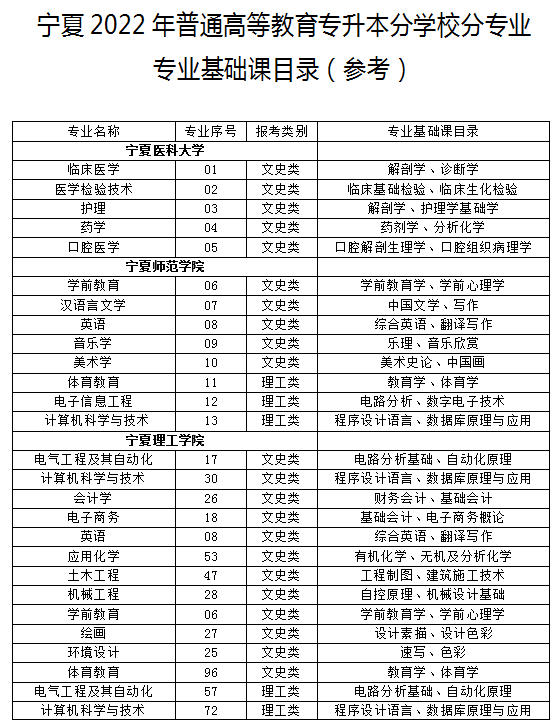 寧夏2022年專升本各學校專業(yè)基礎課目錄