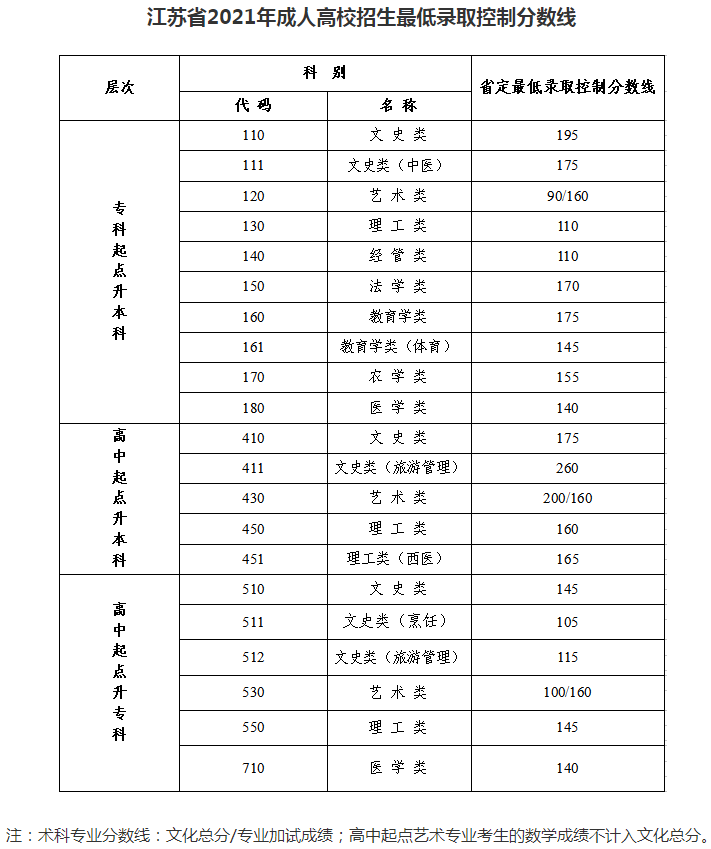 2021江蘇成人高考最低錄取控制分數(shù)線 分數(shù)線是多少