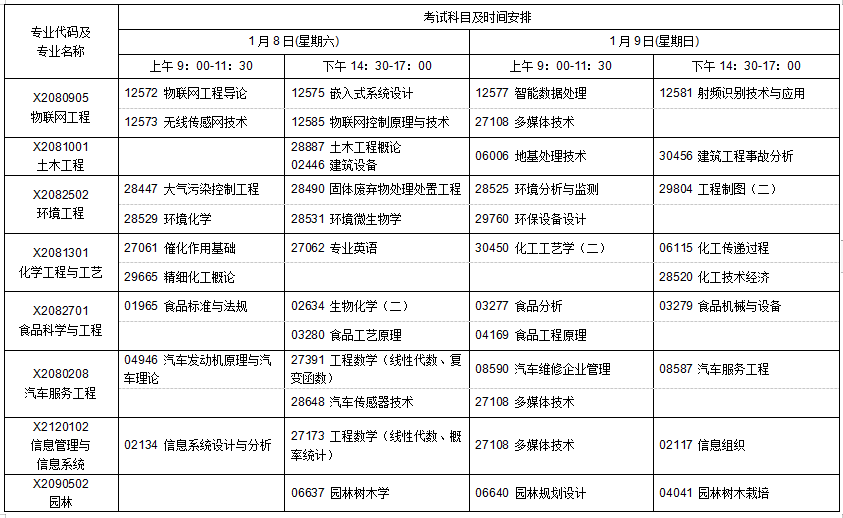 江蘇省高等教育自學(xué)考試2022年1月考試日程表