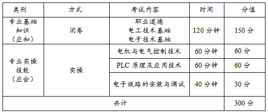 寧夏2022分類考試能源動力與材料類職業(yè)技能測試方式