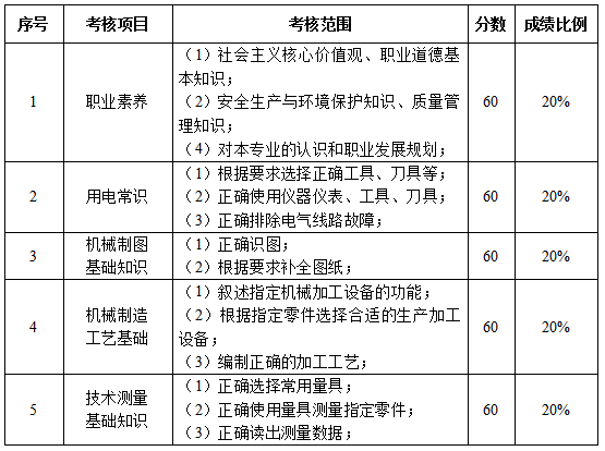 寧夏2022分類考試裝備制造類職業(yè)技能測試內(nèi)容及分值