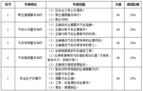 寧夏2022分類考試交通運(yùn)輸類職業(yè)技能測(cè)試內(nèi)容及分值