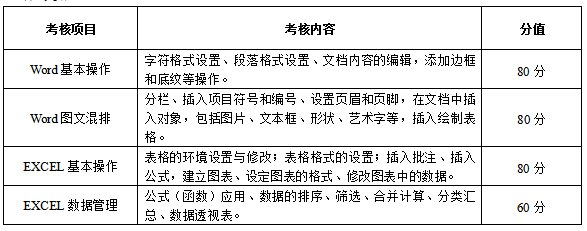 寧夏2022分類考試電子與信息類職業(yè)技能測試內(nèi)容及分值