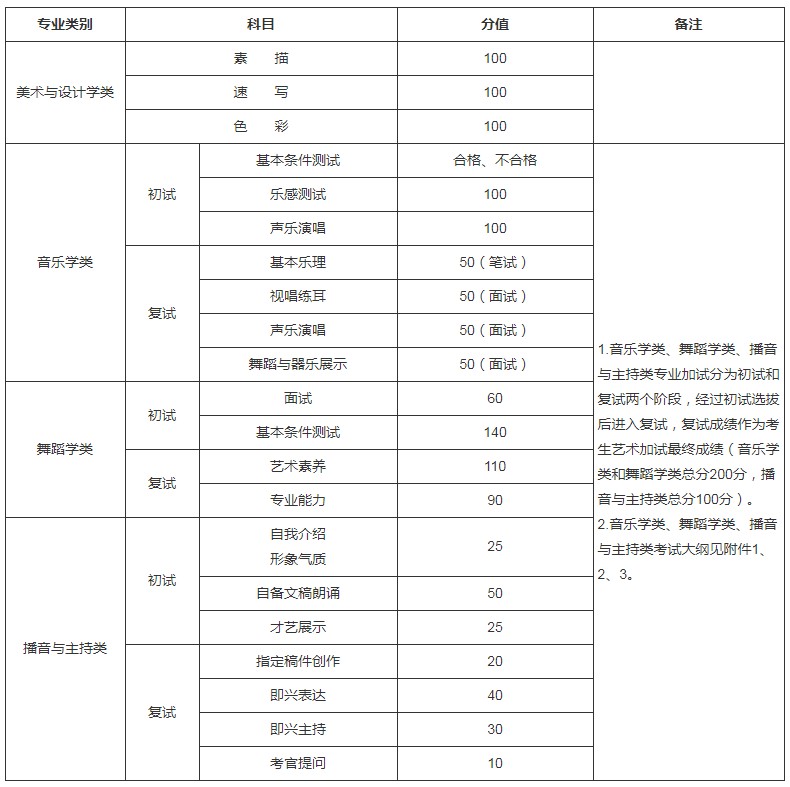 2022西藏藝術(shù)類專業(yè)統(tǒng)考加試時(shí)間2.jpg