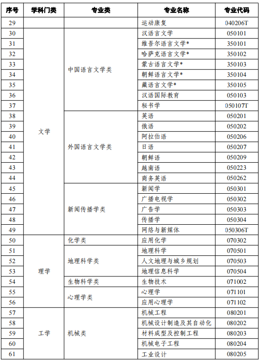 2021天津高等教育自學(xué)考試開考專業(yè)有哪些