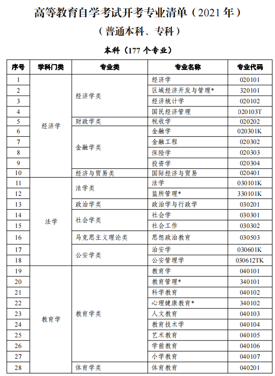 2021天津高等教育自學(xué)考試開考專業(yè)有哪些