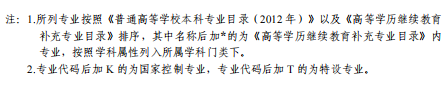 2021天津高等教育自學(xué)考試開考專業(yè)有哪些