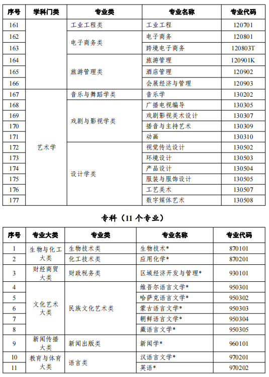 2021天津高等教育自學(xué)考試開考專業(yè)有哪些