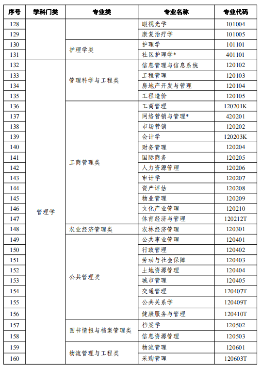 2021天津高等教育自學(xué)考試開考專業(yè)有哪些