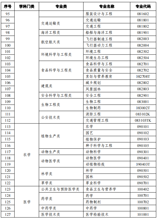 2021天津高等教育自學(xué)考試開考專業(yè)有哪些