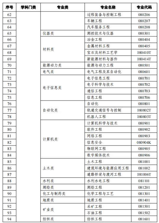 2021天津高等教育自學(xué)考試開考專業(yè)有哪些