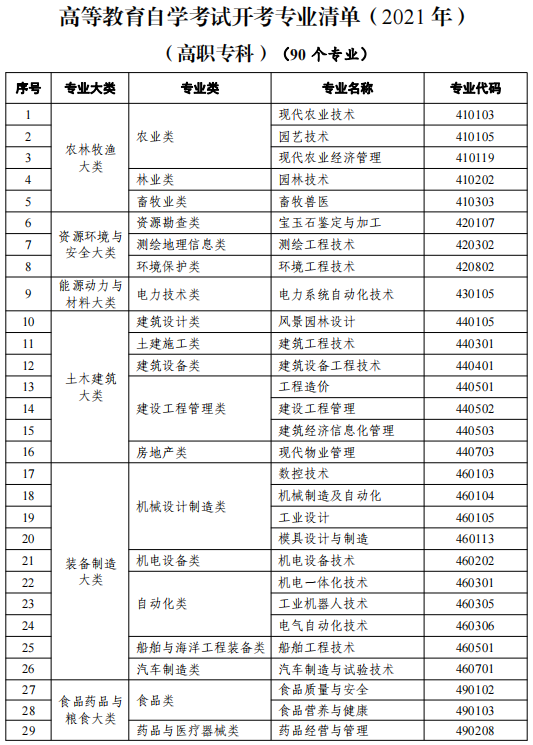 2021天津高等教育自學(xué)考試開考專業(yè)有哪些