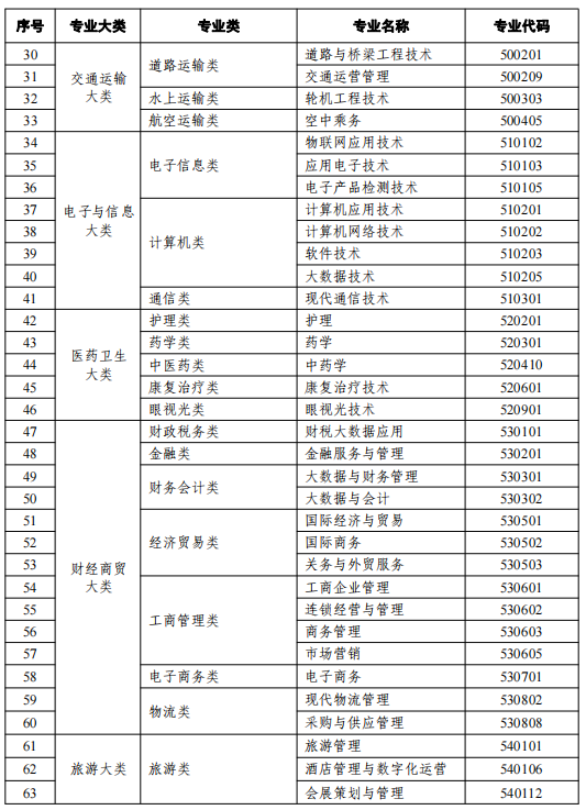 2021天津高等教育自學(xué)考試開考專業(yè)有哪些