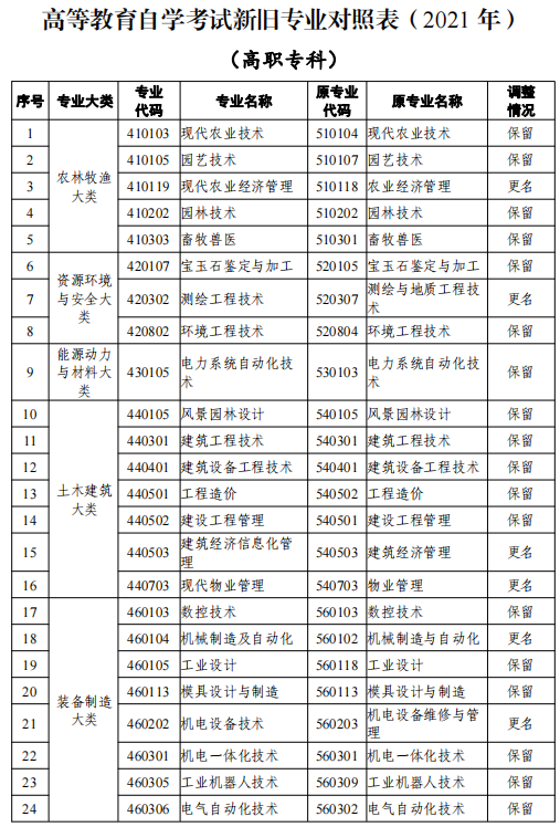 2021天津高等教育自學(xué)考試專業(yè)新舊專業(yè)對(duì)照表