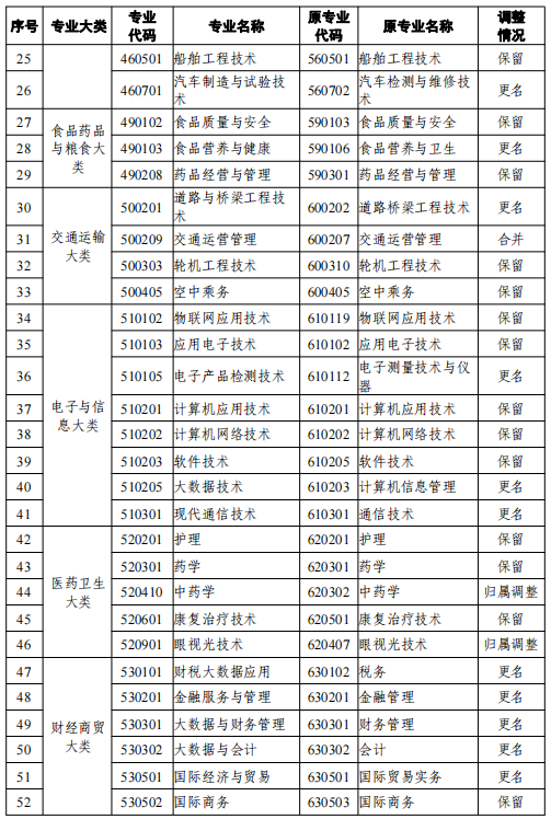 2021天津高等教育自學(xué)考試專業(yè)新舊專業(yè)對(duì)照表