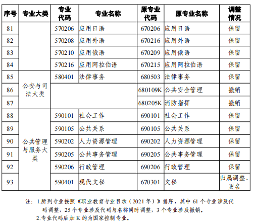 2021天津高等教育自學(xué)考試專業(yè)新舊專業(yè)對(duì)照表