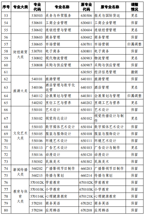 2021天津高等教育自學(xué)考試專業(yè)新舊專業(yè)對(duì)照表