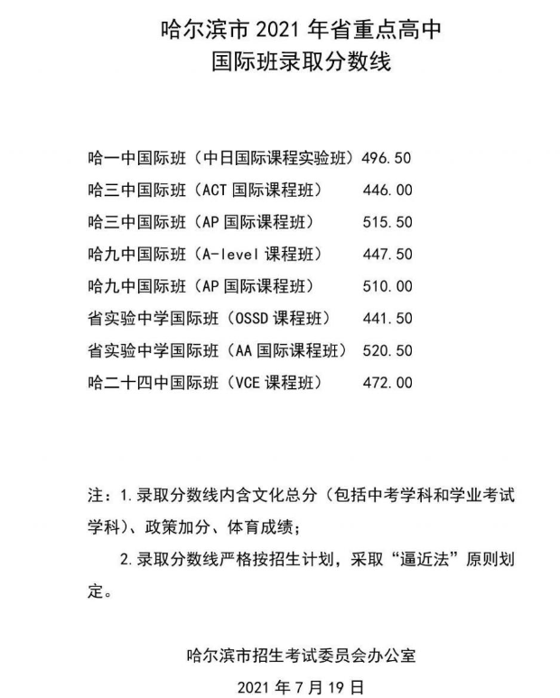 2021哈爾濱中考省重點高中國際班錄取分?jǐn)?shù)線