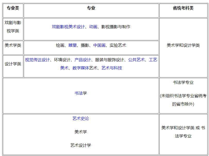 四川美術(shù)學(xué)院2022本科招生專業(yè)省統(tǒng)考科類對應(yīng)要求