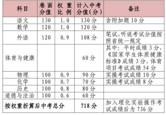 廣東惠州中考總分