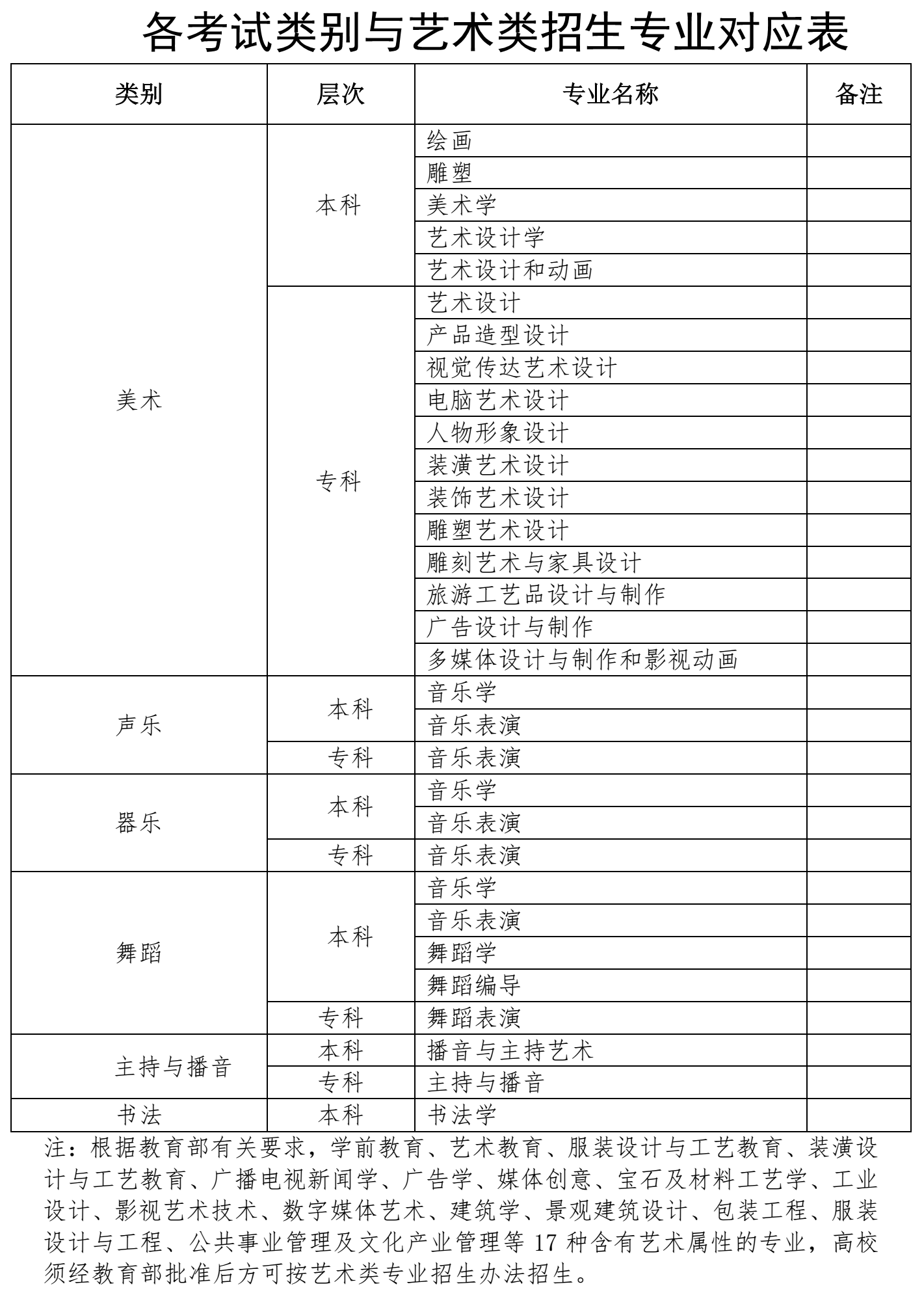 各考試類別與藝術(shù)類招生專業(yè)對應(yīng)表.png