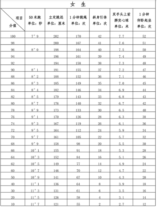 2022泉州中考體育評分標準