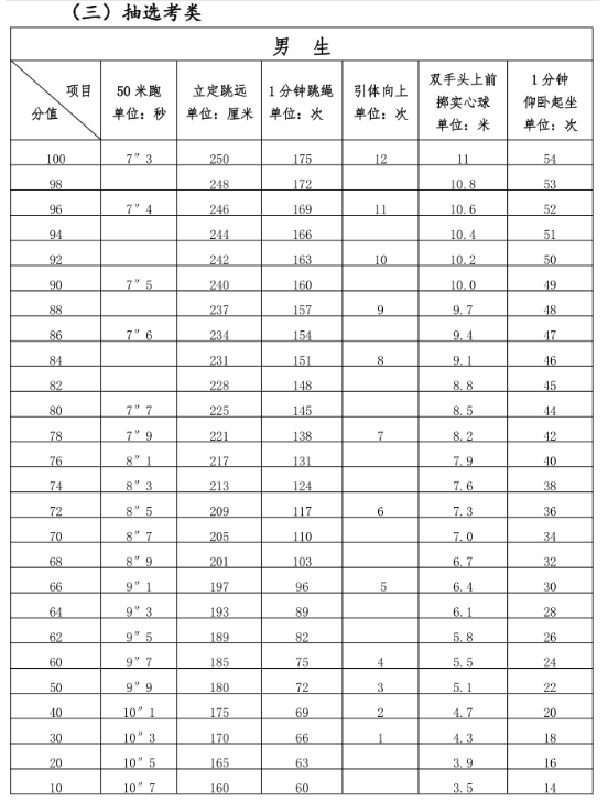 2022泉州中考體育評分標準