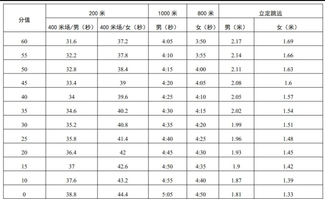 2022深圳中考體育評分標準