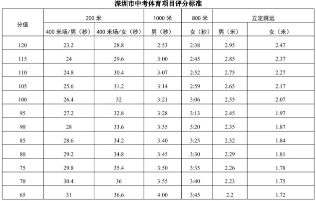 2022深圳中考體育評分標準