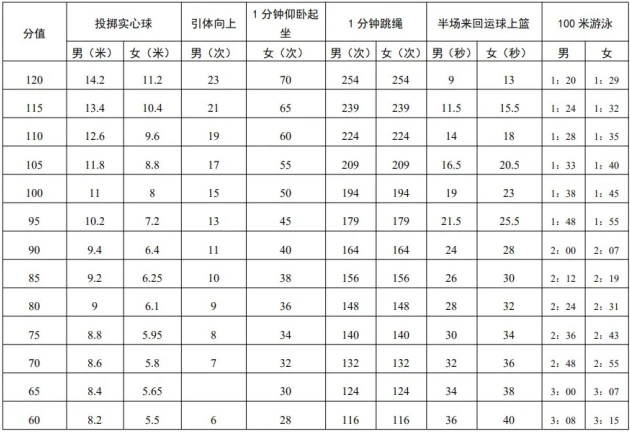 2022深圳中考體育評分標準