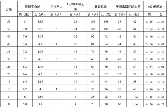 2022深圳中考體育評分標準